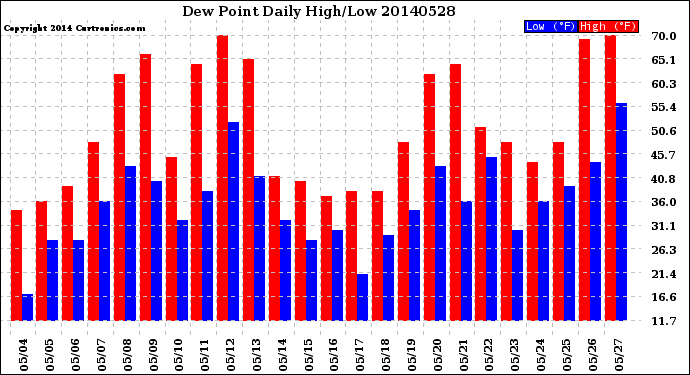 Milwaukee Weather Dew Point<br>Daily High/Low