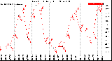 Milwaukee Weather Dew Point<br>Daily High