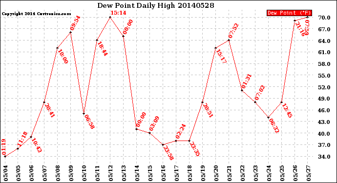 Milwaukee Weather Dew Point<br>Daily High