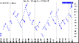 Milwaukee Weather Dew Point<br>Daily Low