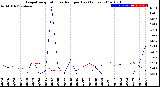 Milwaukee Weather Evapotranspiration<br>vs Rain per Day<br>(Inches)