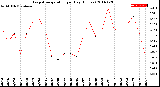 Milwaukee Weather Evapotranspiration<br>per Day (Inches)