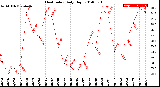 Milwaukee Weather Heat Index<br>Daily High