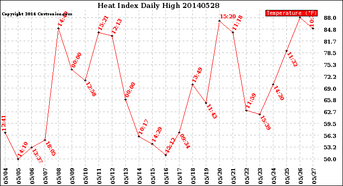 Milwaukee Weather Heat Index<br>Daily High