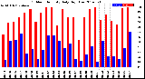 Milwaukee Weather Outdoor Humidity<br>Daily High/Low