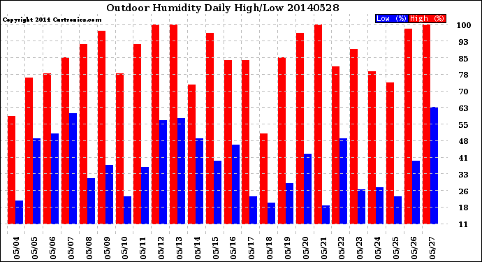 Milwaukee Weather Outdoor Humidity<br>Daily High/Low