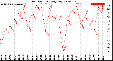 Milwaukee Weather Outdoor Humidity<br>Daily High