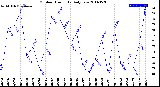 Milwaukee Weather Outdoor Humidity<br>Daily Low