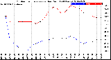 Milwaukee Weather Outdoor Temperature<br>vs Dew Point<br>(24 Hours)