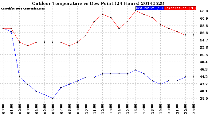 Milwaukee Weather Outdoor Temperature<br>vs Dew Point<br>(24 Hours)
