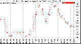 Milwaukee Weather Outdoor Temperature<br>per Hour<br>(24 Hours)