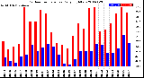 Milwaukee Weather Outdoor Temperature<br>Daily High/Low