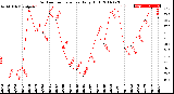 Milwaukee Weather Outdoor Temperature<br>Daily High