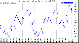 Milwaukee Weather Outdoor Temperature<br>Daily Low