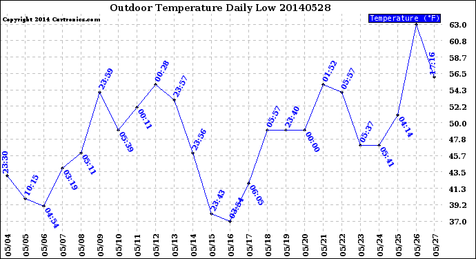Milwaukee Weather Outdoor Temperature<br>Daily Low