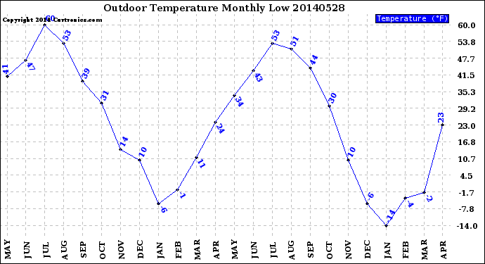 Milwaukee Weather Outdoor Temperature<br>Monthly Low