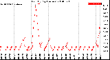 Milwaukee Weather Rain<br>By Day<br>(Inches)