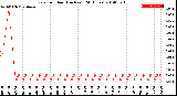 Milwaukee Weather Rain<br>per Hour<br>(Inches)<br>(24 Hours)