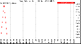 Milwaukee Weather Rain Rate<br>per Hour<br>(24 Hours)