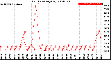 Milwaukee Weather Rain Rate<br>Daily High