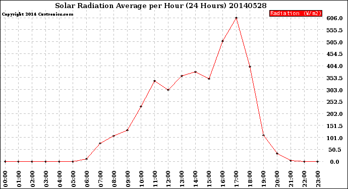 Milwaukee Weather Solar Radiation Average<br>per Hour<br>(24 Hours)