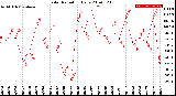 Milwaukee Weather Solar Radiation<br>Daily