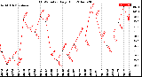 Milwaukee Weather THSW Index<br>Daily High