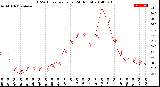 Milwaukee Weather THSW Index<br>per Hour<br>(24 Hours)