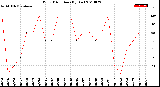 Milwaukee Weather Wind Direction<br>(By Day)