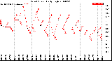 Milwaukee Weather Wind Speed<br>Daily High