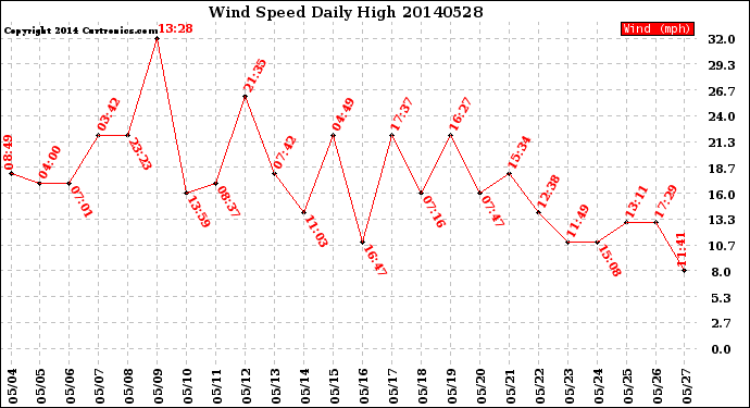 Milwaukee Weather Wind Speed<br>Daily High