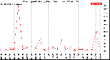 Milwaukee Weather Wind Speed<br>Hourly High<br>(24 Hours)