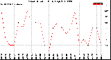 Milwaukee Weather Wind Direction<br>Daily High