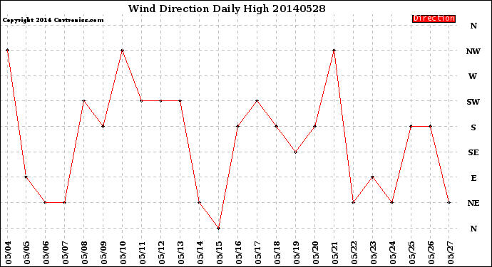 Milwaukee Weather Wind Direction<br>Daily High