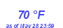 Milwaukee Weather Dewpoint High High Month