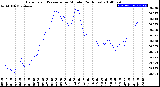 Milwaukee Weather Barometric Pressure<br>per Minute<br>(24 Hours)