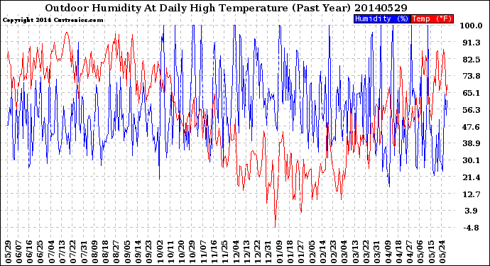 Milwaukee Weather Outdoor Humidity<br>At Daily High<br>Temperature<br>(Past Year)