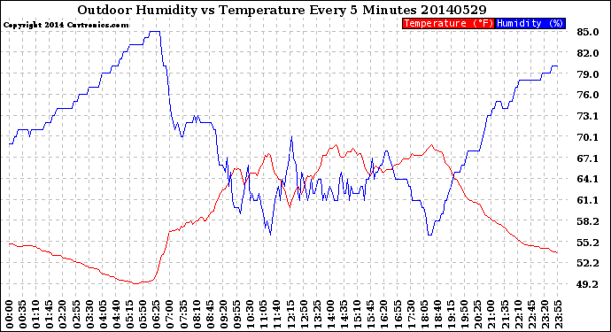 Milwaukee Weather Outdoor Humidity<br>vs Temperature<br>Every 5 Minutes