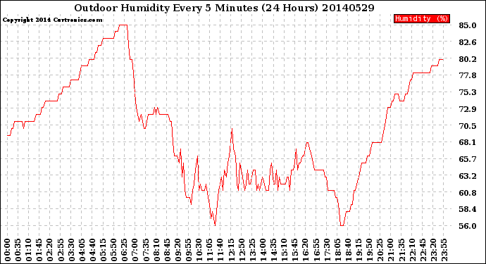 Milwaukee Weather Outdoor Humidity<br>Every 5 Minutes<br>(24 Hours)