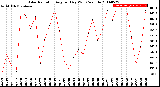 Milwaukee Weather Solar Radiation<br>Avg per Day W/m2/minute