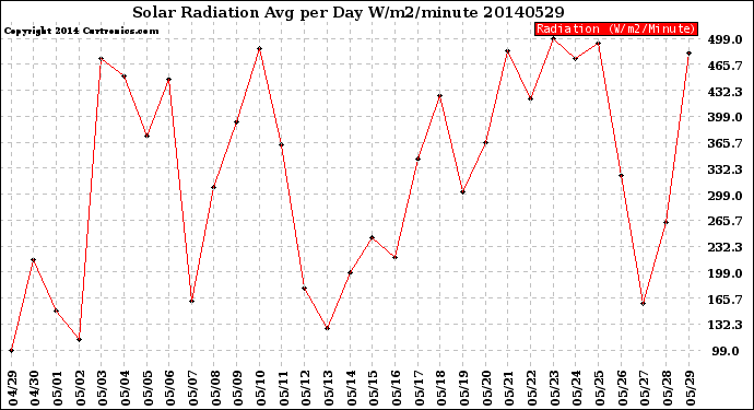 Milwaukee Weather Solar Radiation<br>Avg per Day W/m2/minute