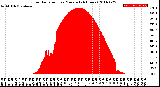 Milwaukee Weather Solar Radiation<br>per Minute<br>(24 Hours)