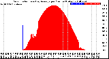 Milwaukee Weather Solar Radiation<br>& Day Average<br>per Minute<br>(Today)