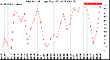 Milwaukee Weather Solar Radiation<br>per Day KW/m2