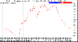 Milwaukee Weather Outdoor Temperature<br>vs Wind Chill<br>per Minute<br>(24 Hours)