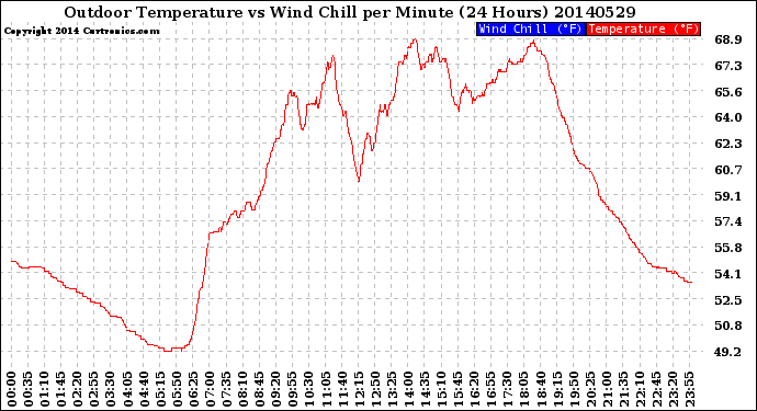 Milwaukee Weather Outdoor Temperature<br>vs Wind Chill<br>per Minute<br>(24 Hours)