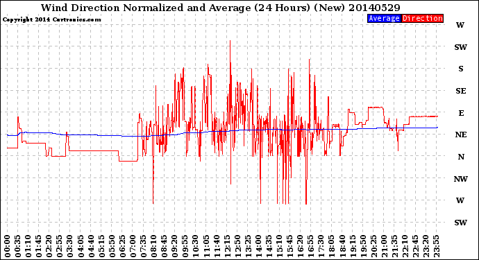 Milwaukee Weather Wind Direction<br>Normalized and Average<br>(24 Hours) (New)