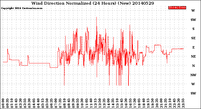 Milwaukee Weather Wind Direction<br>Normalized<br>(24 Hours) (New)