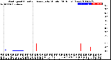 Milwaukee Weather Wind Speed<br>Actual and Average<br>by Minute<br>(24 Hours) (New)