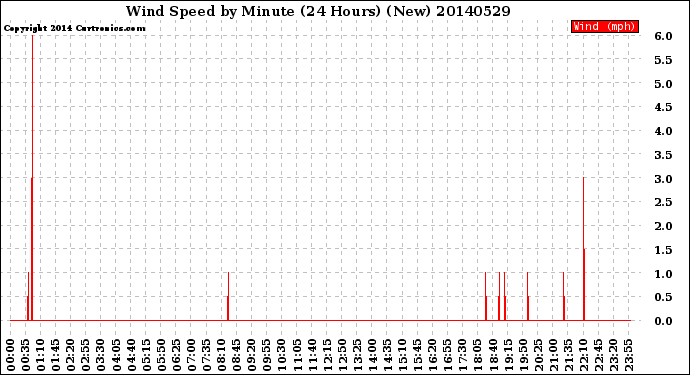 Milwaukee Weather Wind Speed<br>by Minute<br>(24 Hours) (New)